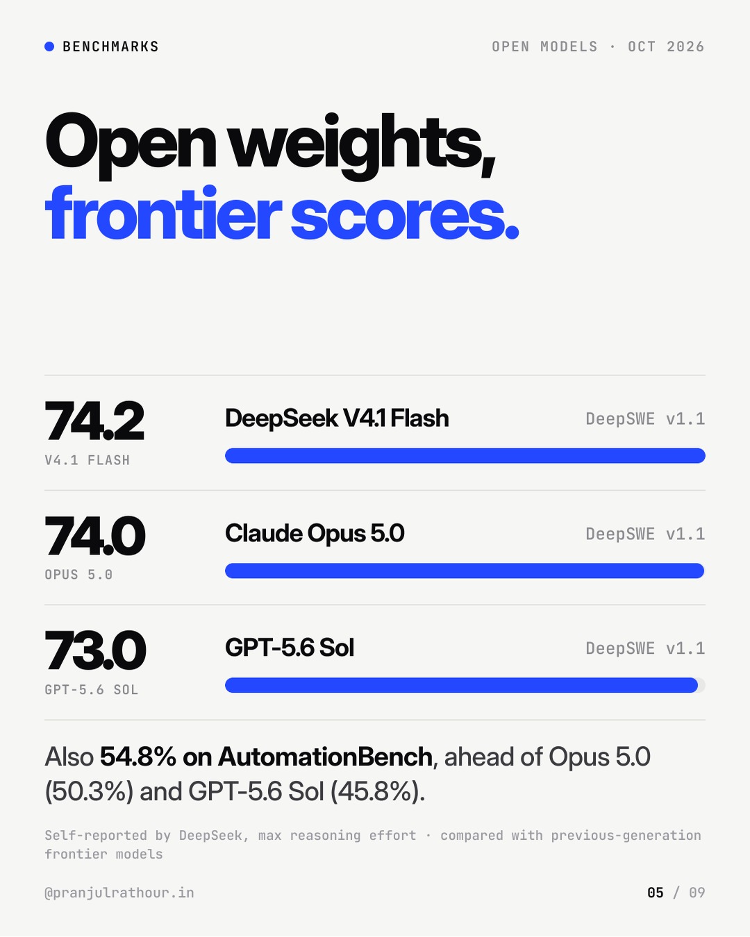 DeepSeek V4.1 Flash: 552B parameters, 8B awake, slide 5 of 9