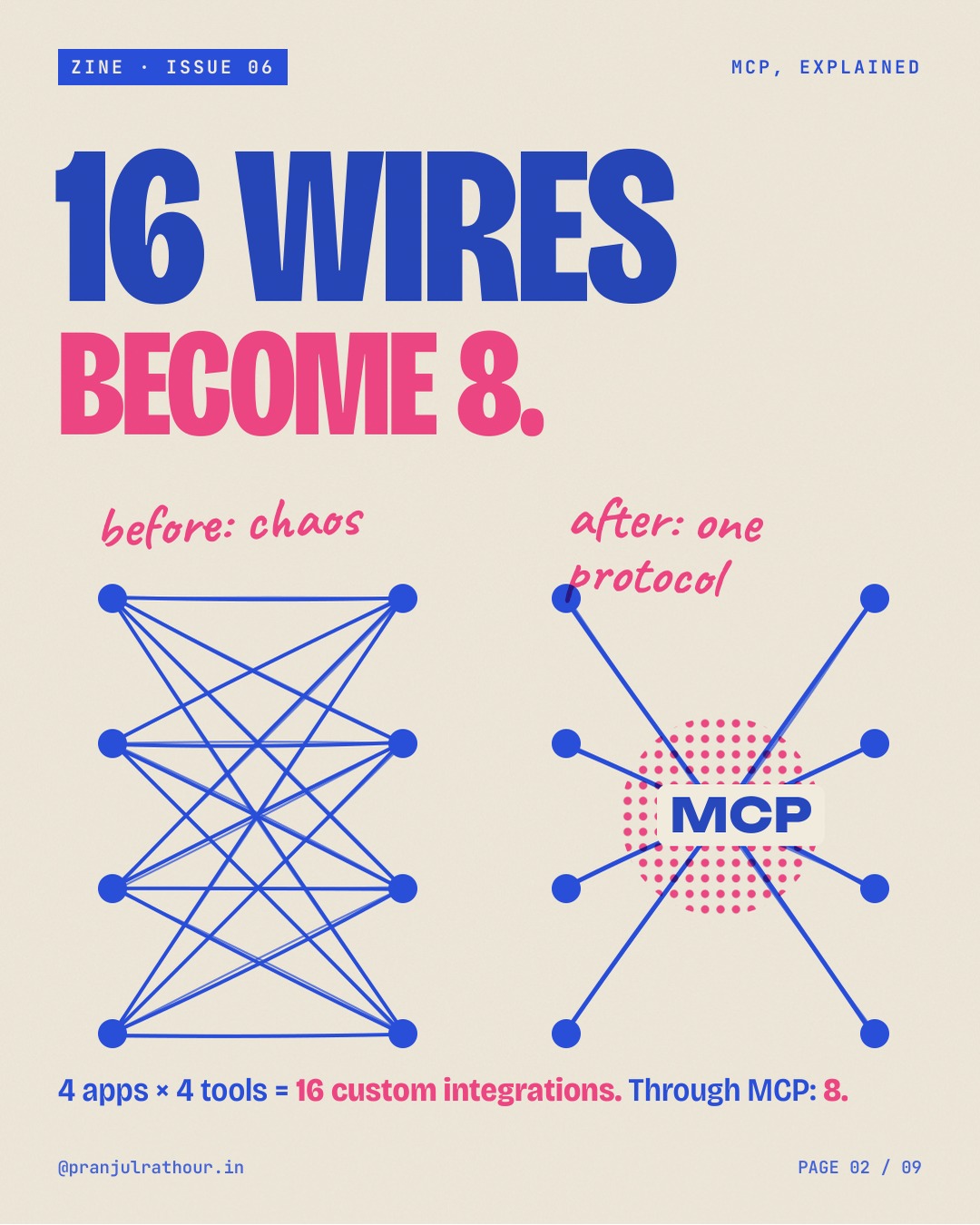 MCP, explained as a zine, slide 2 of 9