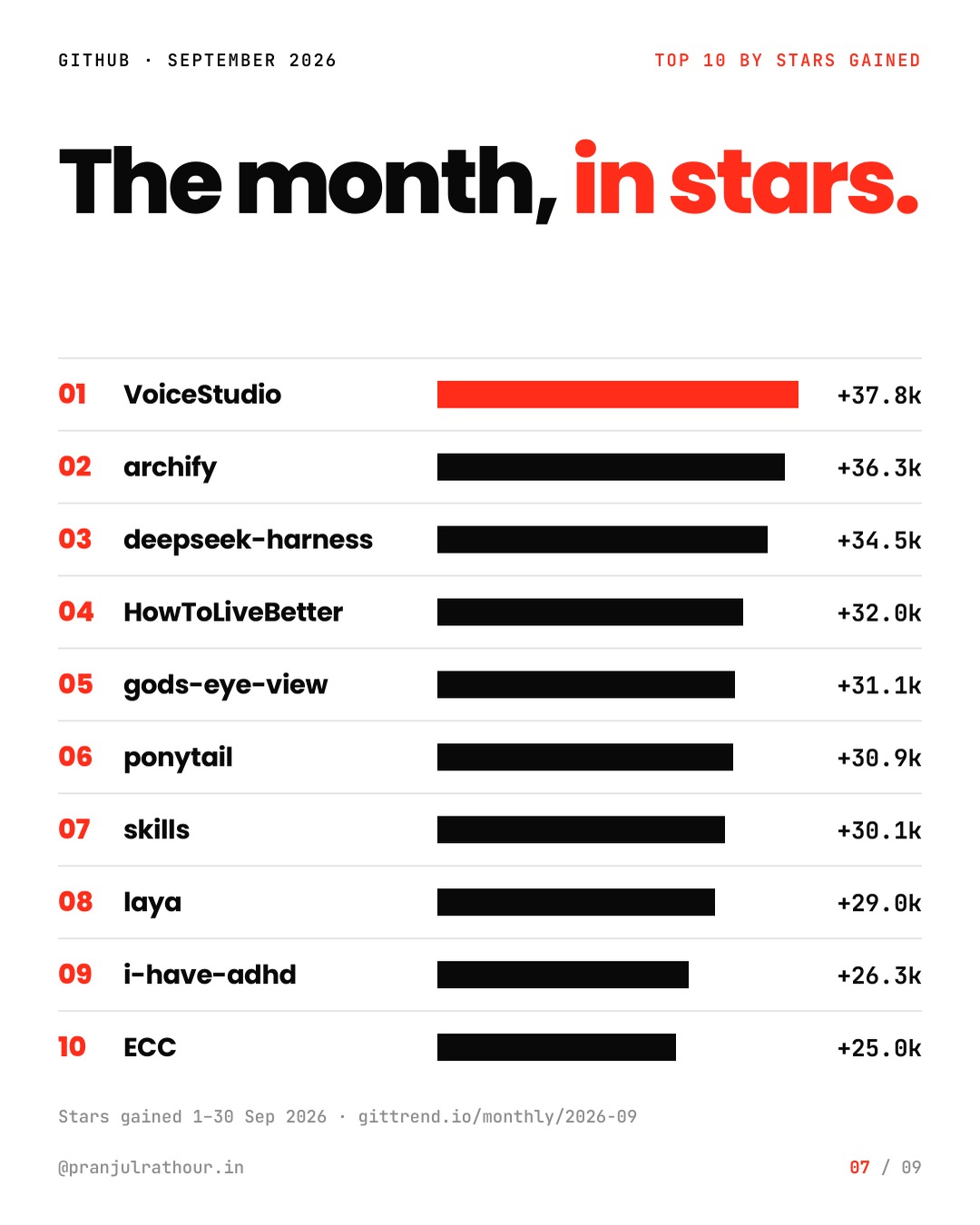 Top 10 GitHub repos of September 2026, slide 7 of 9