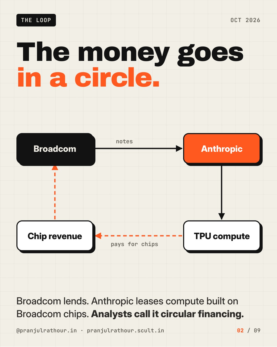 Broadcom's up-to-$42B loan to Anthropic, explained, slide 2 of 9