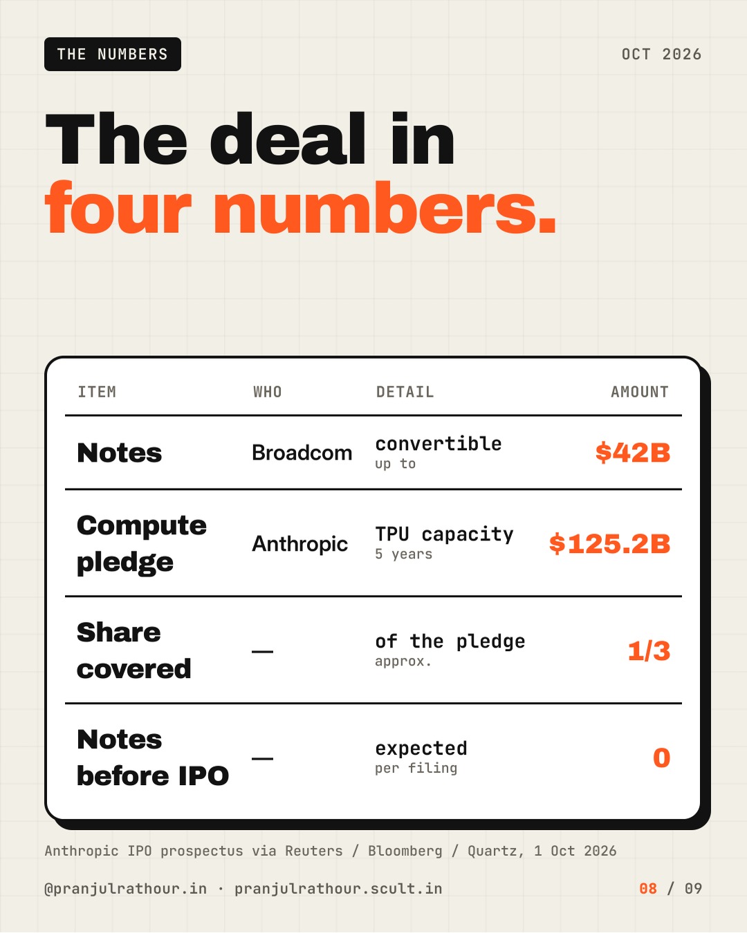 Broadcom's up-to-$42B loan to Anthropic, explained, slide 8 of 9