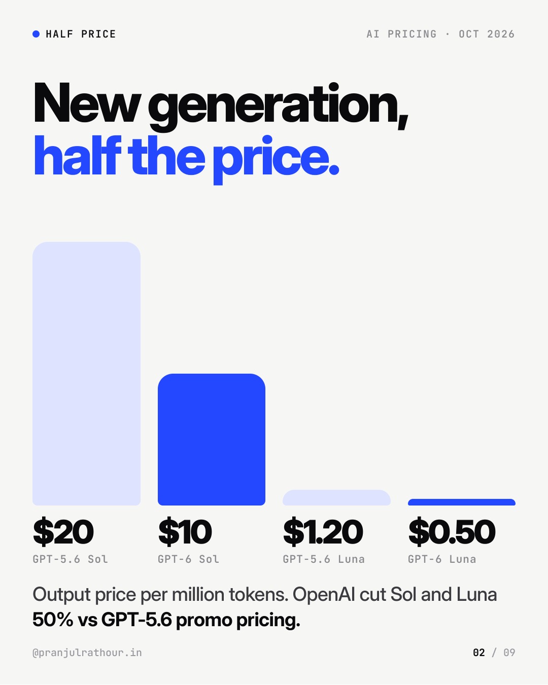 AI is getting cheaper fast: September 2026 in numbers, slide 2 of 9
