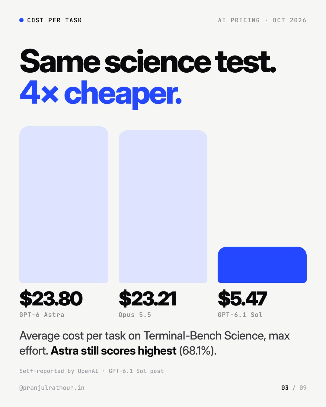 AI is getting cheaper fast: September 2026 in numbers, slide 3 of 9