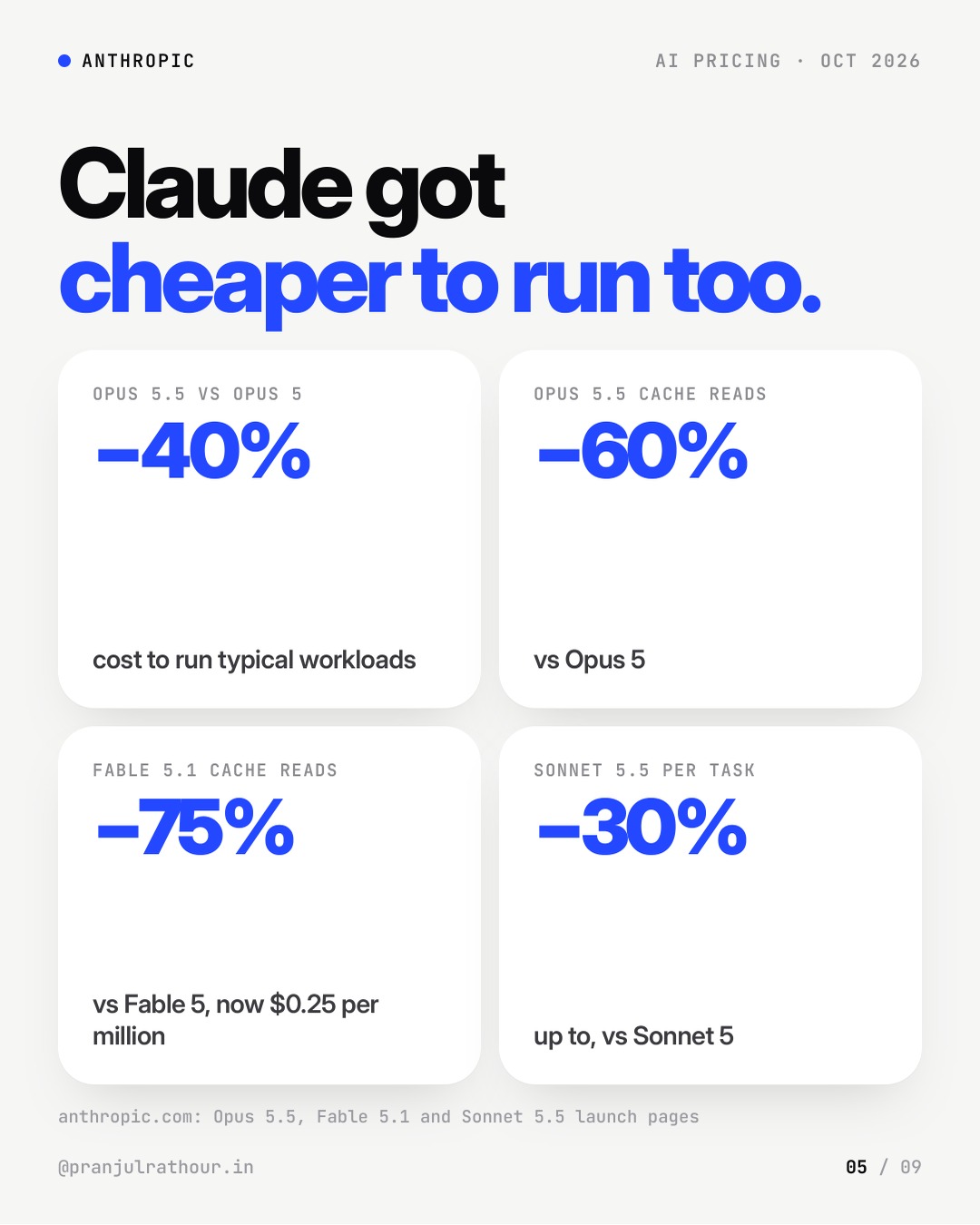 AI is getting cheaper fast: September 2026 in numbers, slide 5 of 9