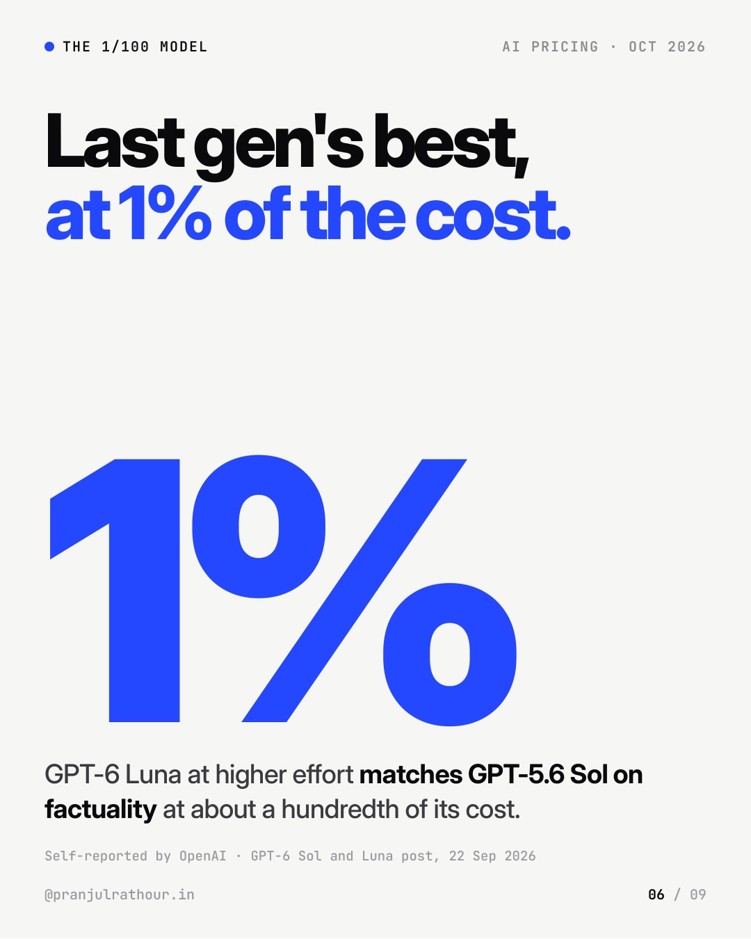 AI is getting cheaper fast: September 2026 in numbers, slide 6 of 9