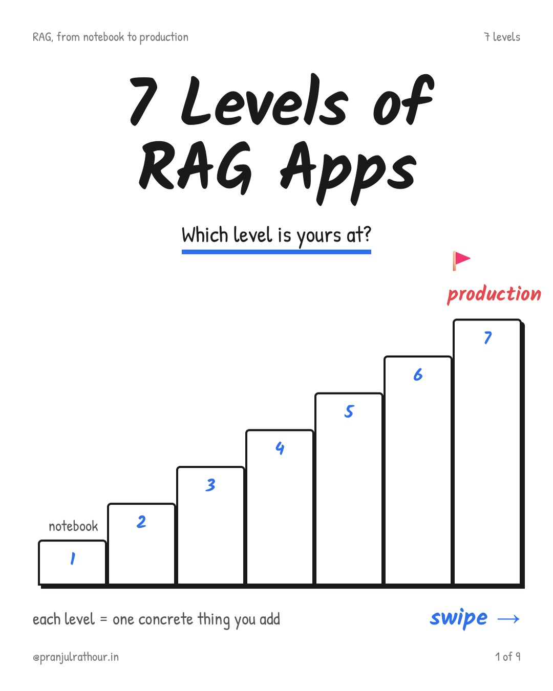 7 levels of RAG apps