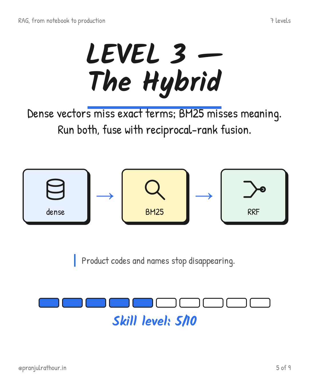7 levels of RAG apps, slide 5 of 9