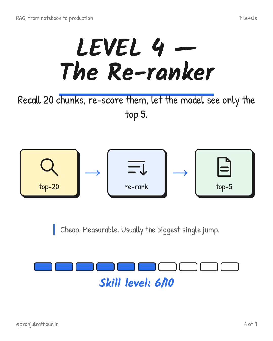 7 levels of RAG apps, slide 6 of 9
