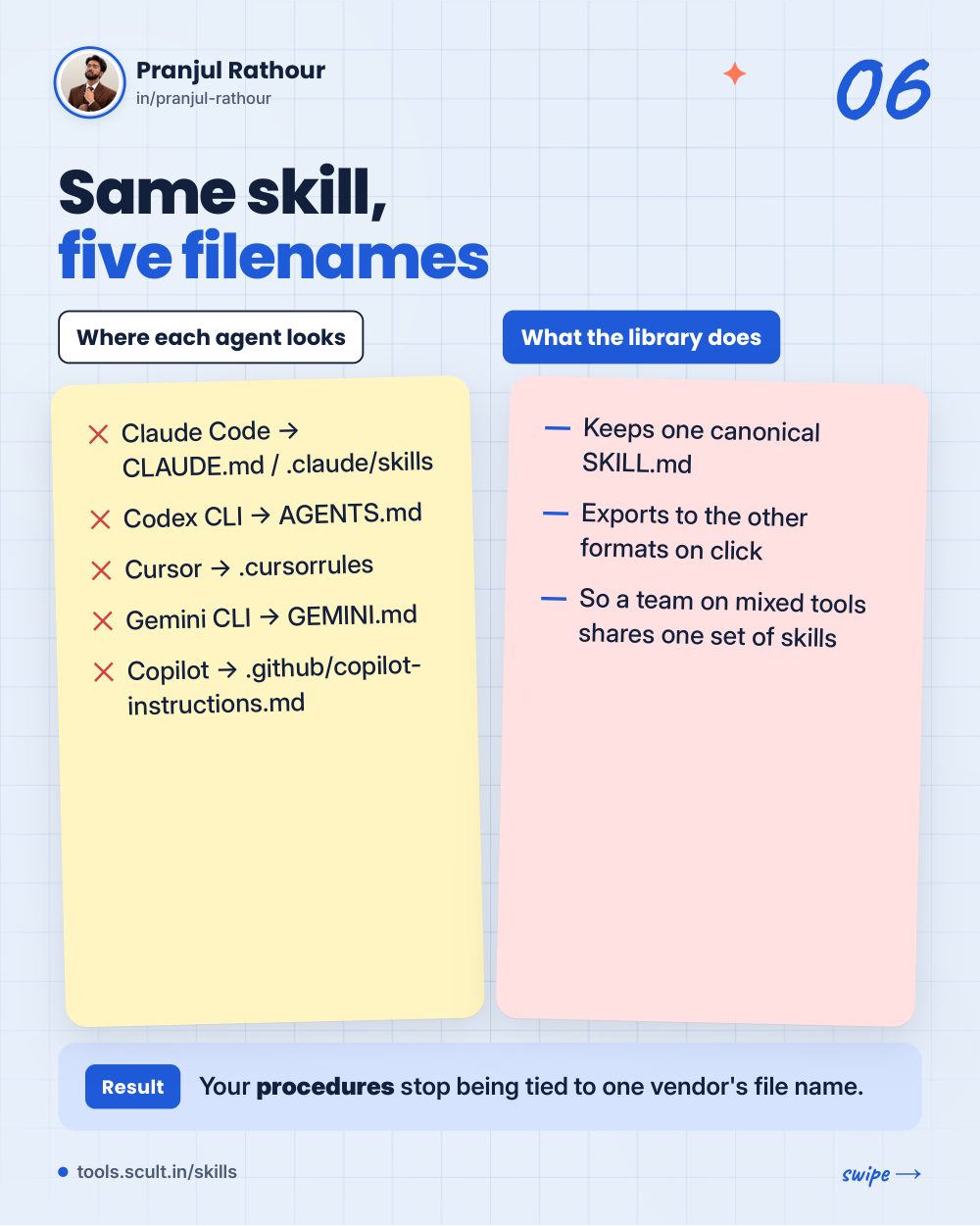 One SKILL.md, five coding agents, slide 6 of 10
